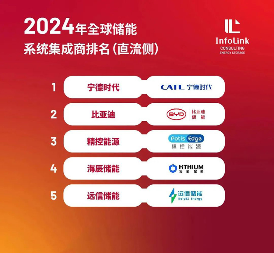 深度探索 | 龙8国际储能2024直流侧出货稳居全球前五
