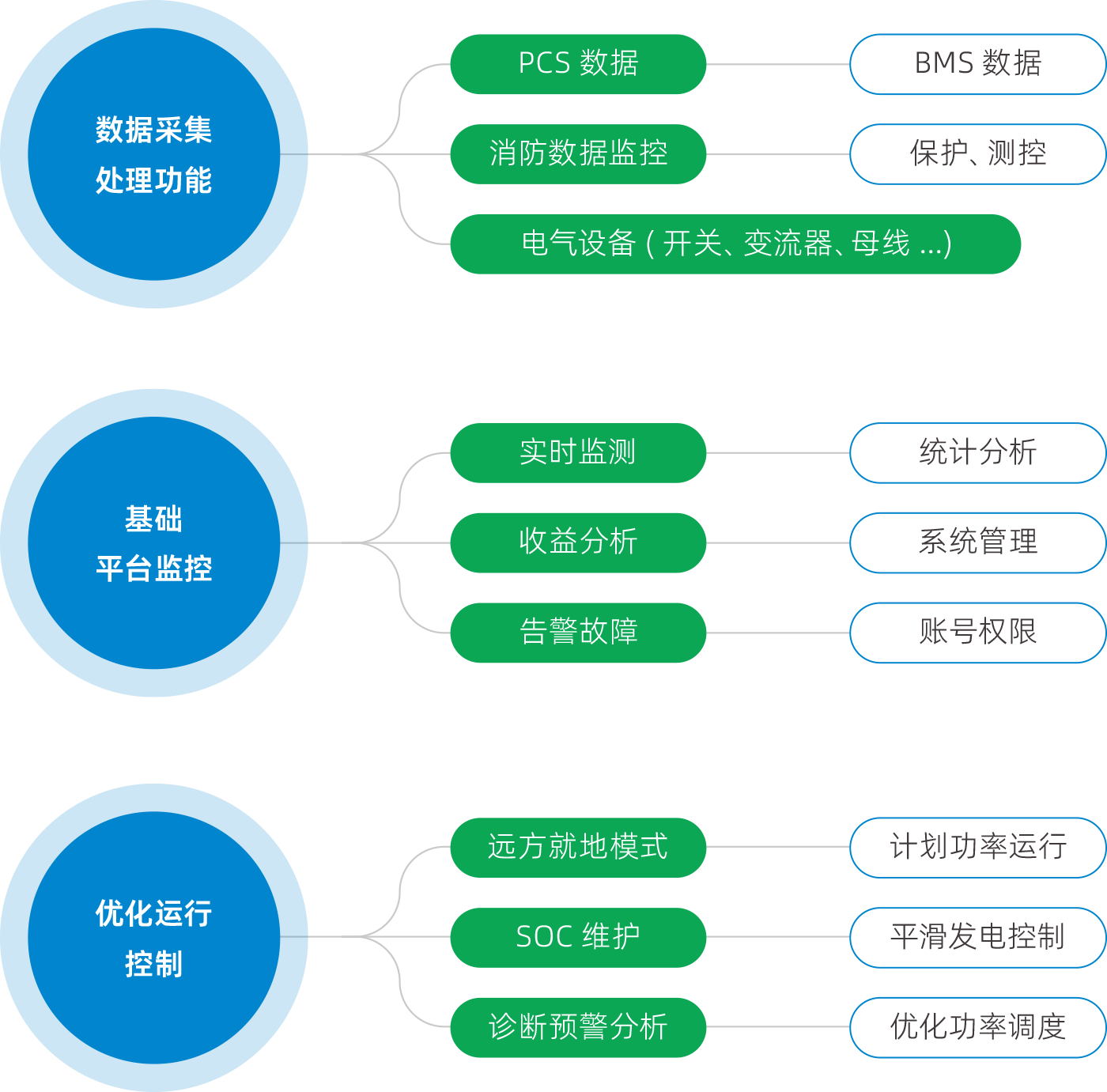 EnergyCloud云平台