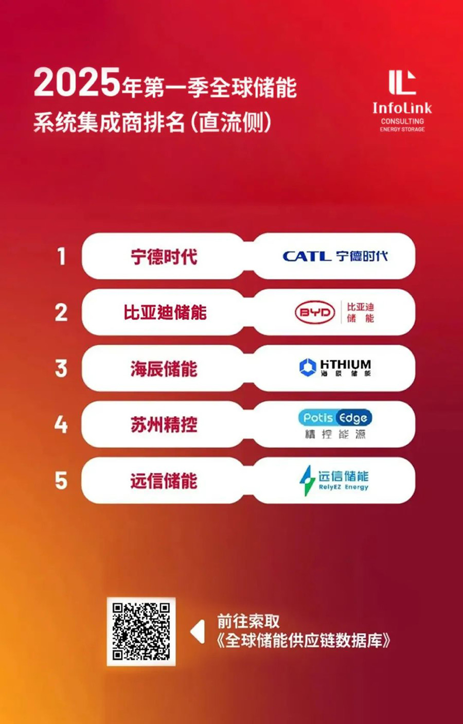 蝉联TOP5榜单！龙8国际储能“中国技术 全球服务”驱动能源未来