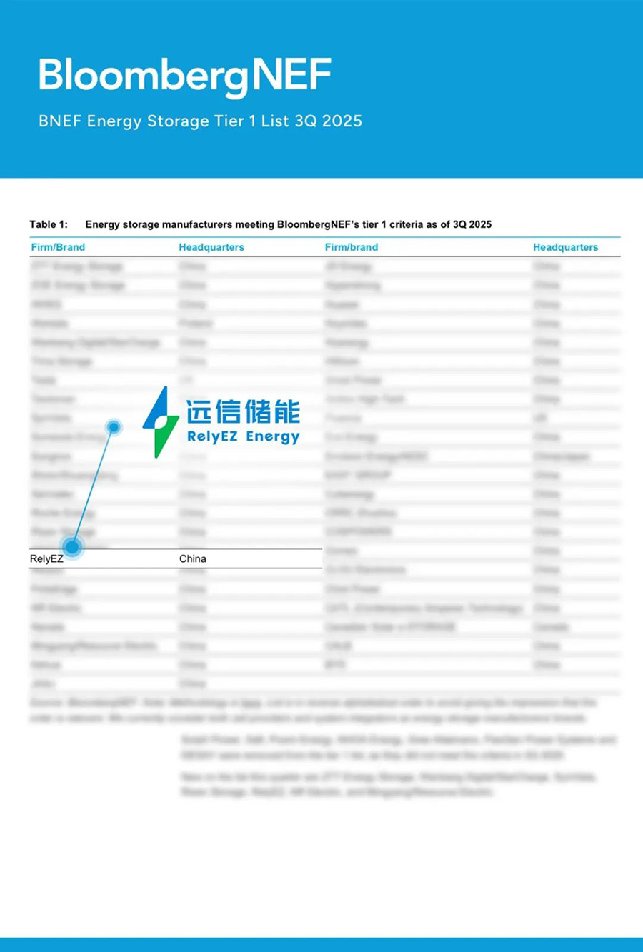 龙8国际储能荣登BNEF全球一级储能厂商榜单，软硬件协同AI创新，储能再进化！
